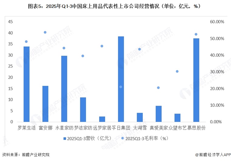 图表5：2025年Q1-3中国床上用品代表性上市公司经营情况（单位：亿元，%）  