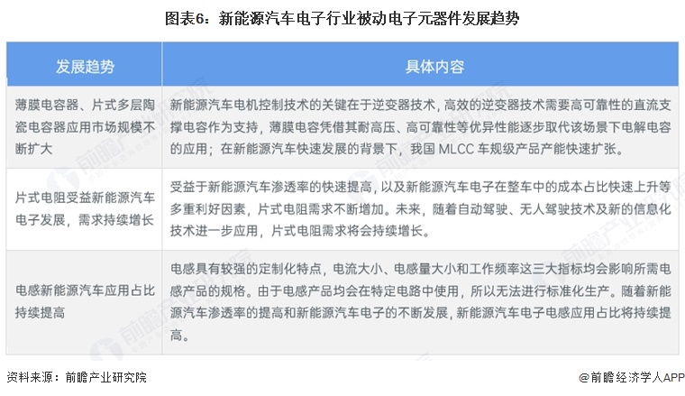 图表6：新能源汽车电子行业被动电子元器件发展趋势