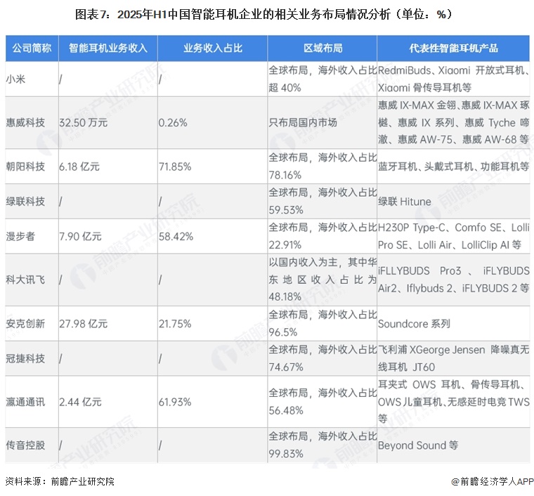 图表7：2025年H1中国智能耳机企业的相关业务布局情况分析（单位：%）