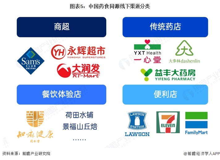 图表5：中国药食同源线下渠道分类  