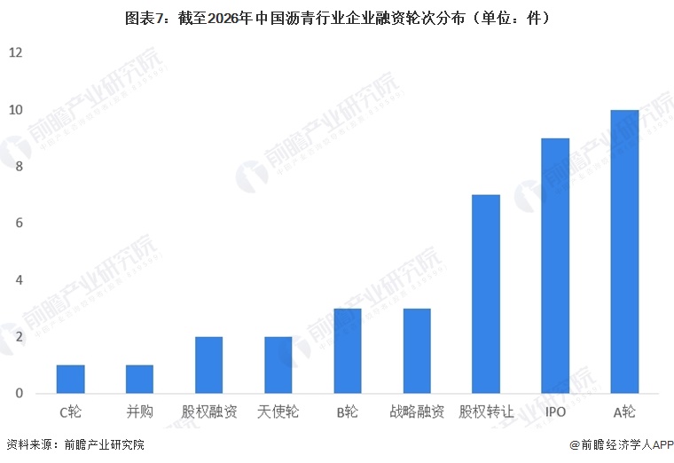 图表7：截至2026年中国沥青行业企业融资轮次分布（单位：件）