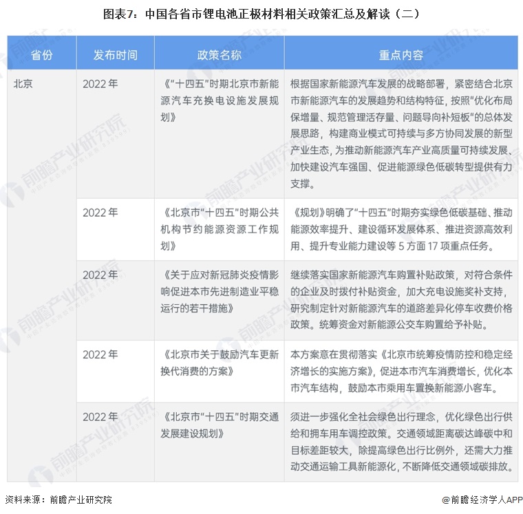 图表7：中国各省市锂电池正极材料相关政策汇总及解读（二）