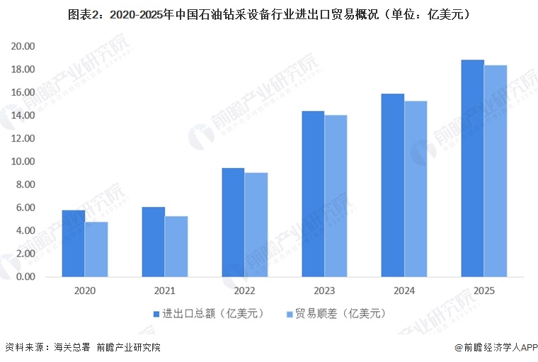 图表2：2020-2025年中国石油钻采设备行业进出口贸易概况（单位：亿美元）  