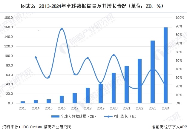 图表2：2013-2024年全球数据储量及其增长情况（单位：ZB，%）  