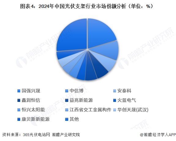 图表4:2024年中国光伏支架行业市场份额分析(单位:%)