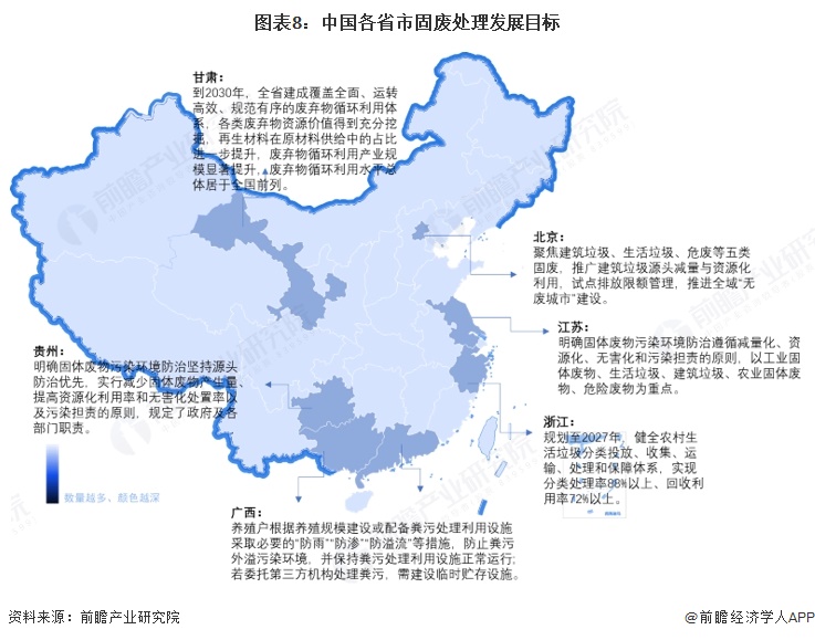 图表8：中国各省市固废处理发展目标