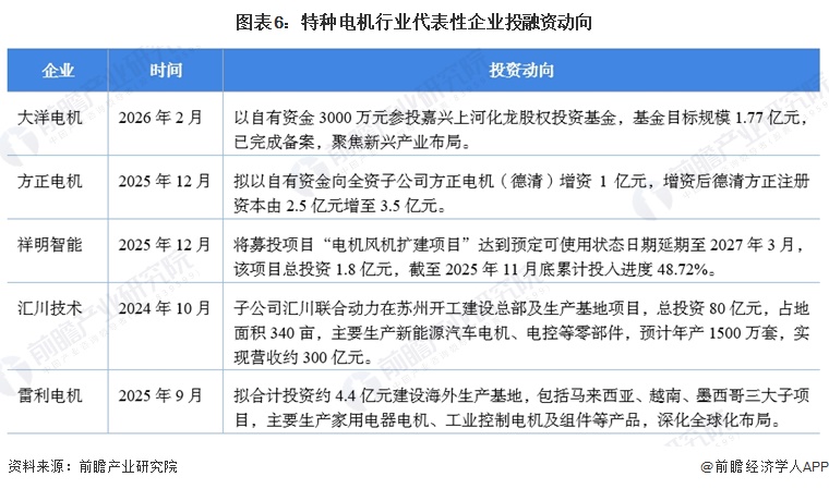 图表6：特种电机行业代表性企业投融资动向
