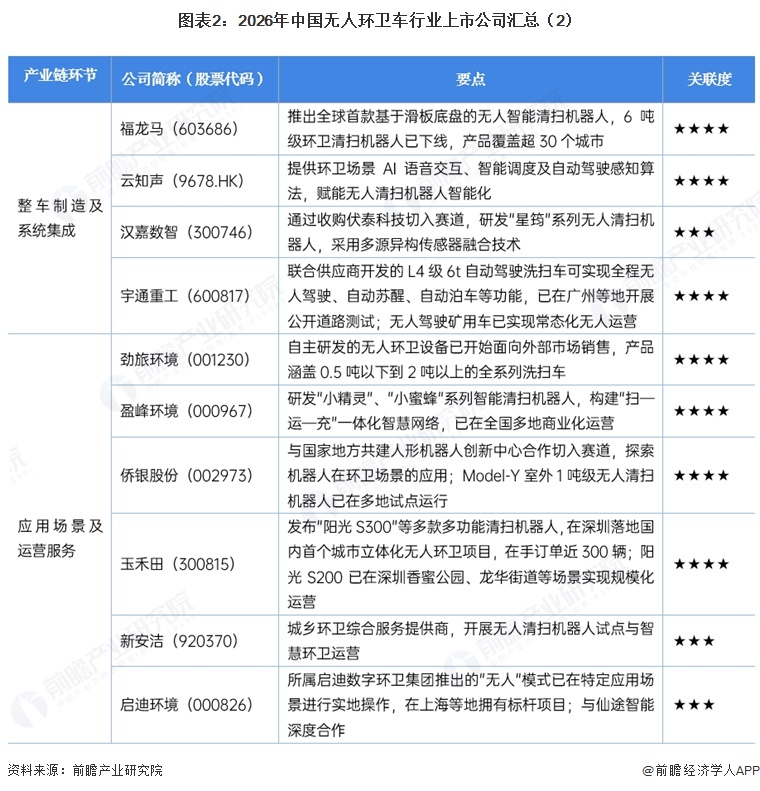图表2：2026年中国无人环卫车行业上市公司汇总（2）