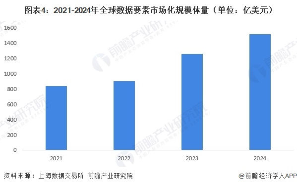 图表4：2021-2024年全球数据要素市场化规模体量（单位：亿美元）  