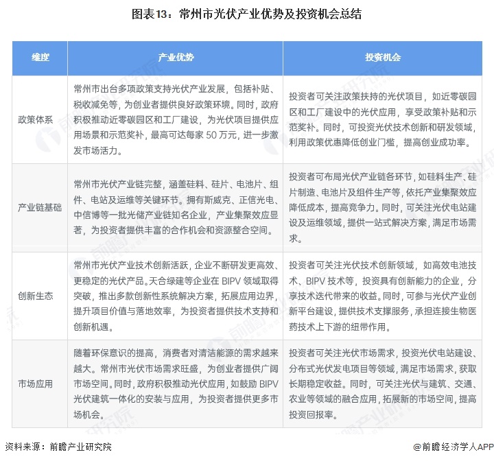 图表13:常州市光伏产业优势及投资机会总结