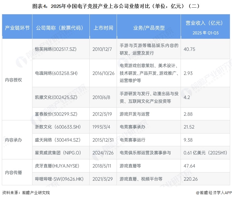 图表4:2025年中国电子竞技产业上市公司业绩对比(单位:亿元)(二)