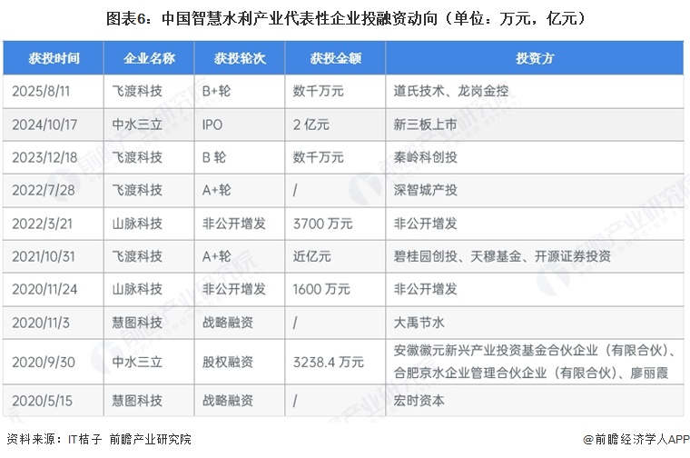 图表6：中国智慧水利产业代表性企业投融资动向（单位：万元，亿元）