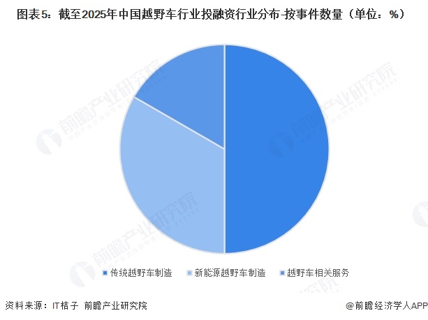 图表5：截至2025年中国越野车行业投融资行业分布-按事件数量（单位：%）  