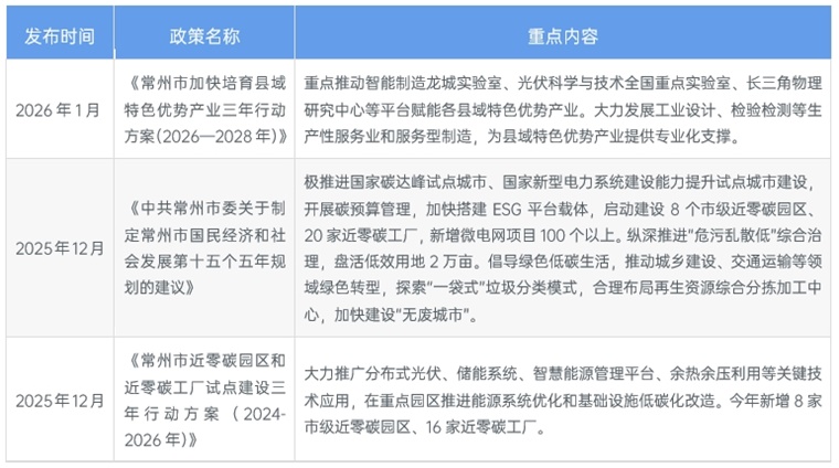 图表1:常州市光伏产业重点政策汇总解读