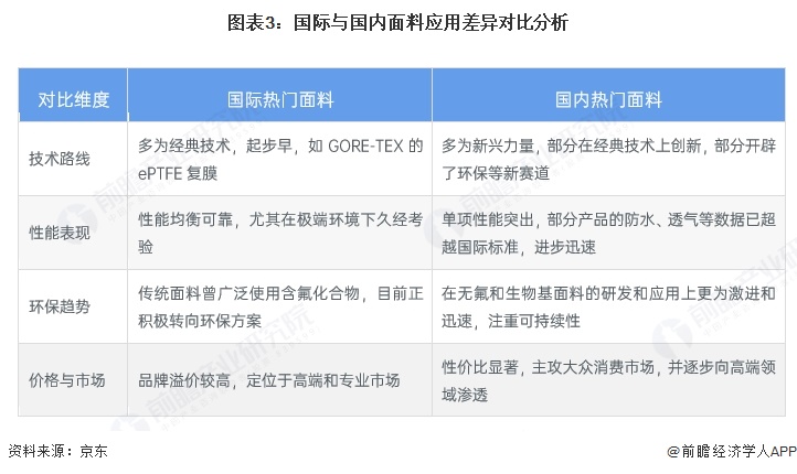 图表3：国际与国内面料应用差异对比分析 