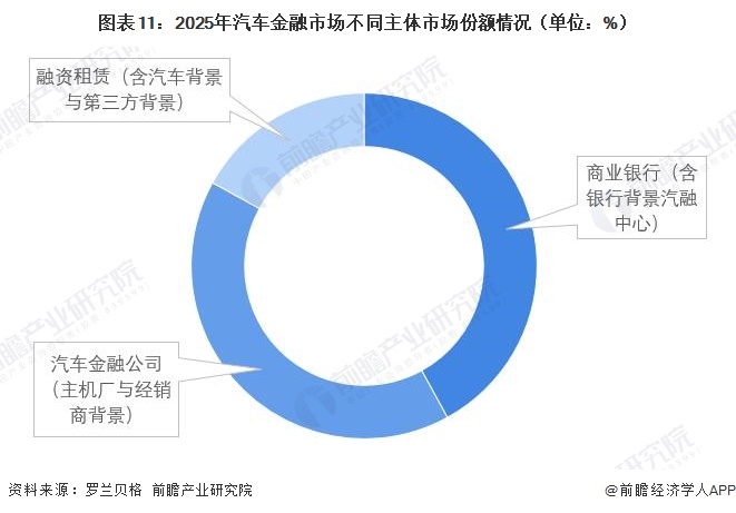 图表11：2025年汽车金融市场不同主体市场份额情况（单位：%）  