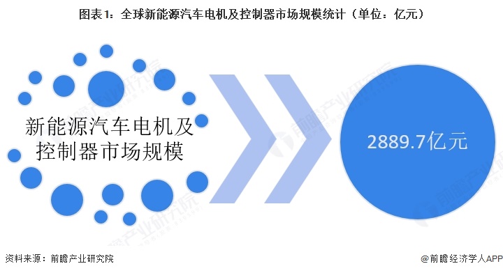 图表1:全球新能源汽车电机及控制器市场规模统计(单位:亿元)