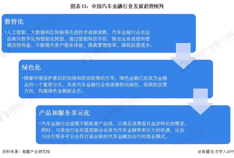图表13：中国汽车金融行业发展趋势预判  