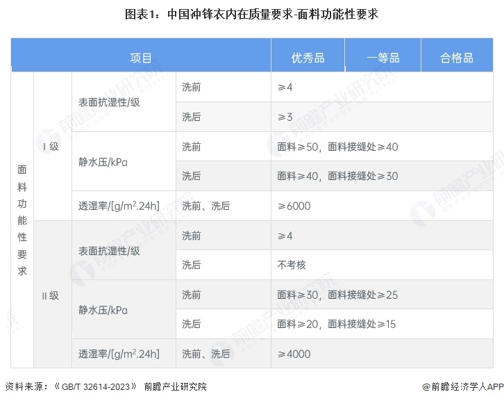 图表1：中国冲锋衣内在质量要求-面料功能性要求