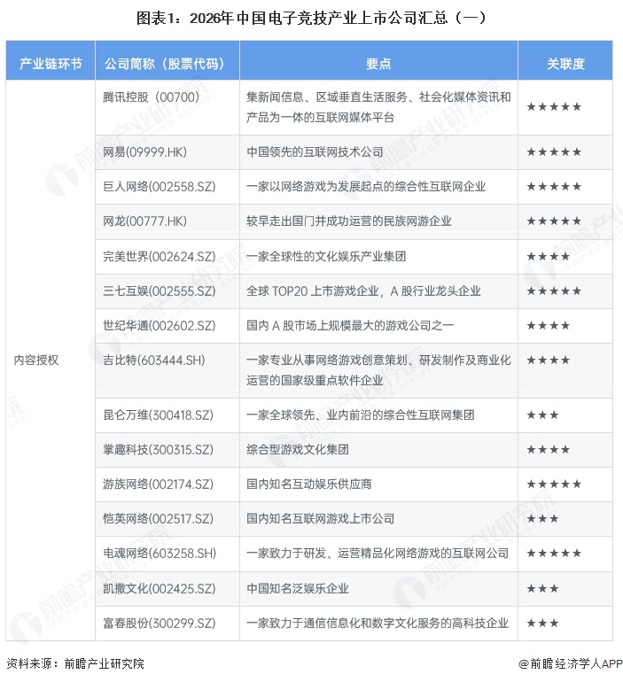 图表1:2026年中国电子竞技产业上市公司汇总(一)