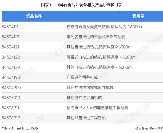 图表1：中国石油钻采设备相关产品税则税目表