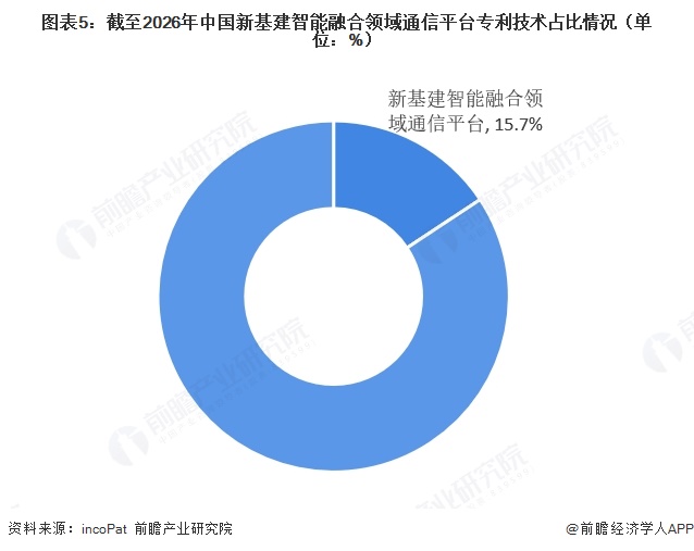 图表5：截至2026年中国新基建智能融合领域通信平台专利技术占比情况（单位：%）  
