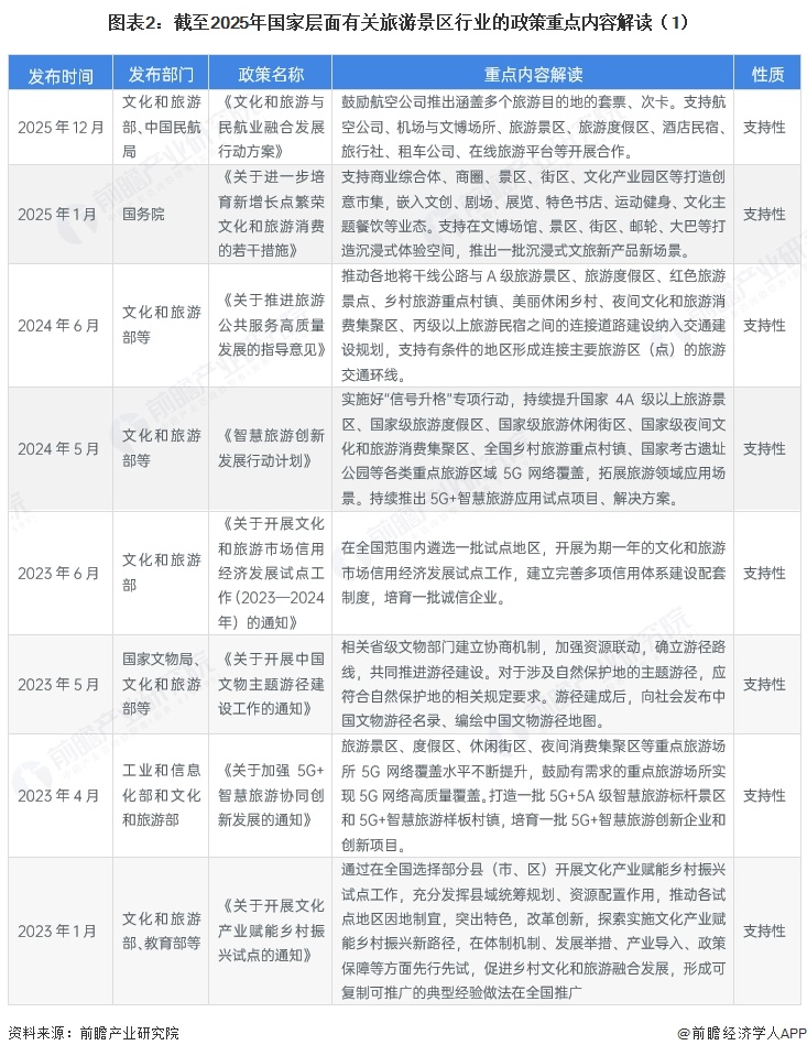 图表2:截至2025年国家层面有关旅游景区行业的政策重点内容解读(1)