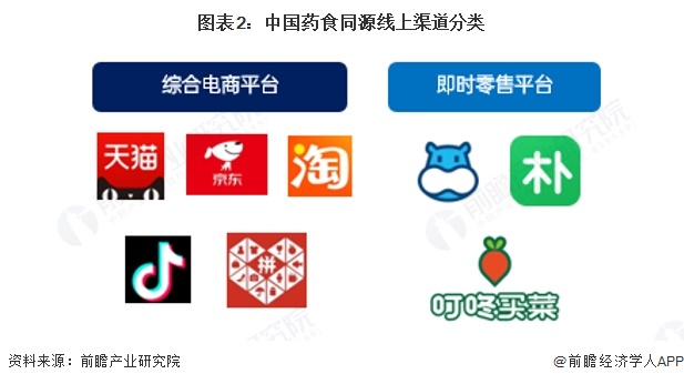 图表2：中国药食同源线上渠道分类  