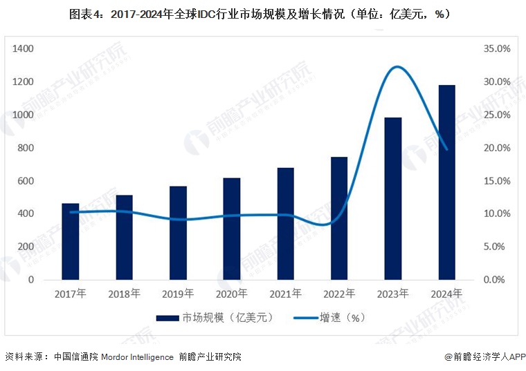 图表4：2017-2024年全球IDC行业市场规模及增长情况（单位：亿美元，%）  