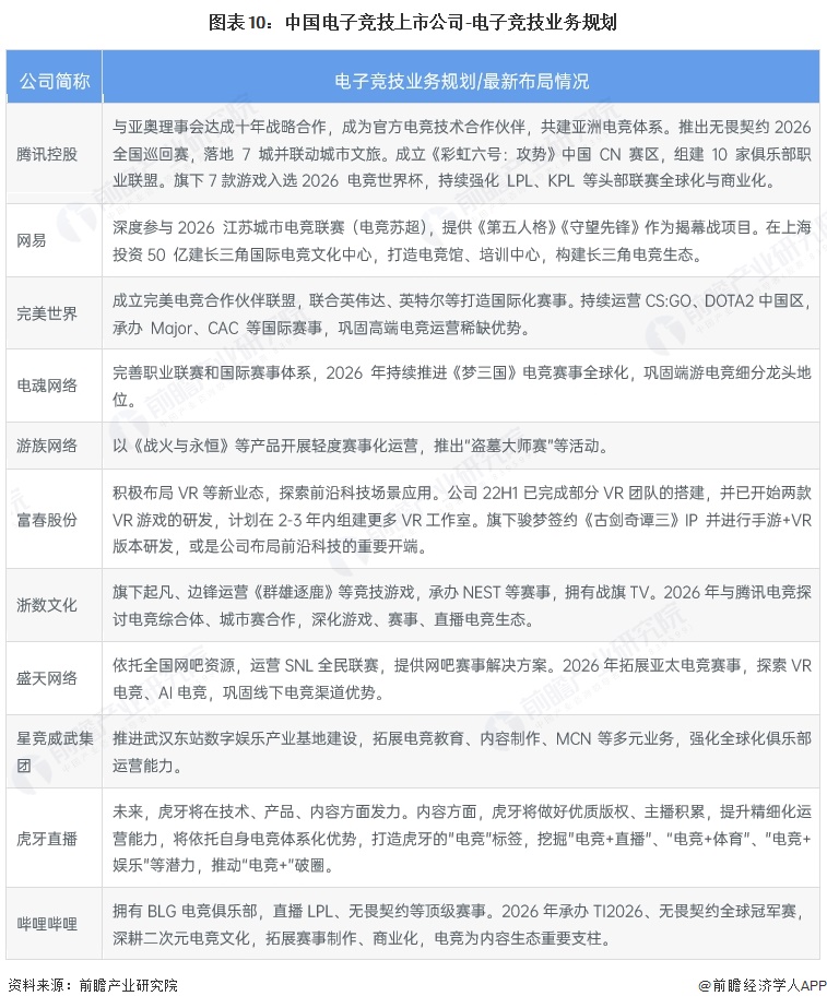 图表10:中国电子竞技上市公司-电子竞技业务规划
