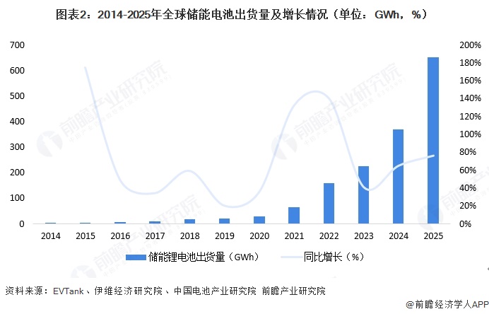 图表2:2014-2025年全球储能电池出货量及增长情况(单位:GWh,%)