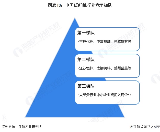 图表13：中国碳纤维行业竞争梯队