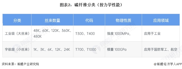 图表2：碳纤维分类（按力学性能）