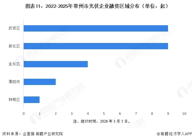 图表11:2022-2025年常州市光伏企业融资区域分布(单位:起)