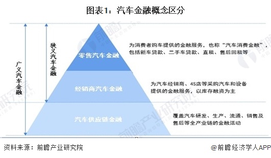 图表1：汽车金融概念区分