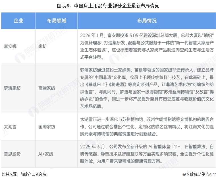 图表6：中国床上用品行业部分企业最新布局情况