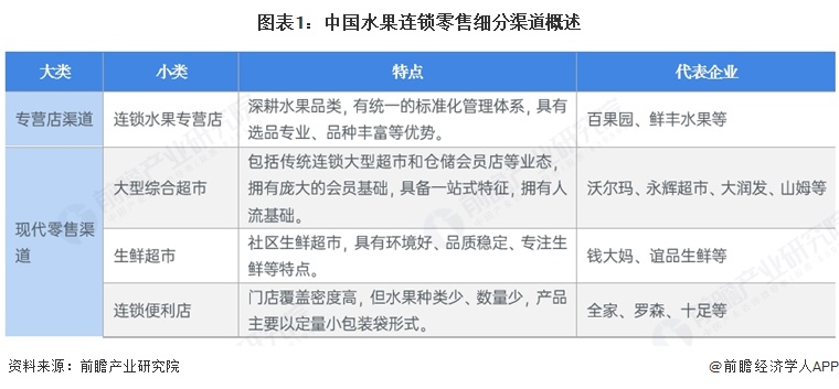 图表1：中国水果连锁零售细分渠道概述