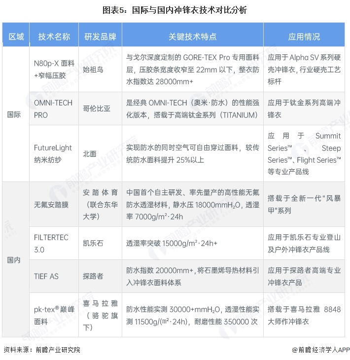 图表5：国际与国内冲锋衣技术对比分析