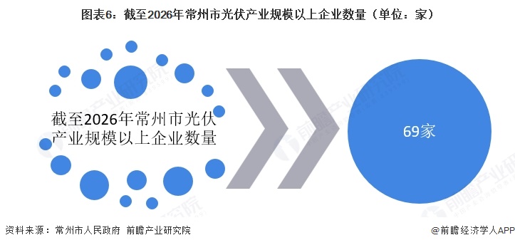 图表6:截至2026年常州市光伏产业规模以上企业数量(单位:家)