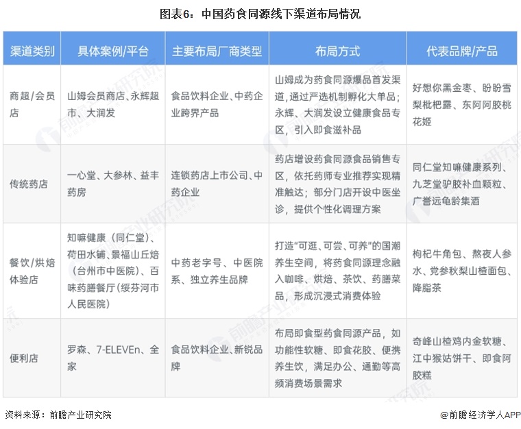 图表6：中国药食同源线下渠道布局情况