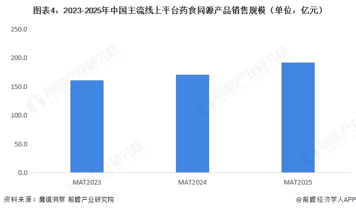 图表4：2023-2025年中国主流线上平台药食同源产品销售规模（单位：亿元）  