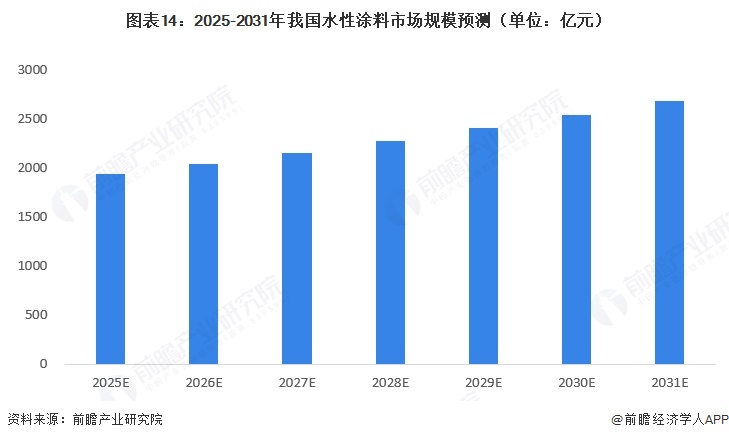 图表14：2025-2031年我国水性涂料市场规模预测（单位：亿元）