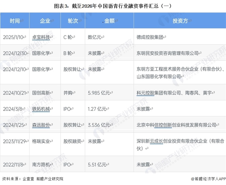 图表3：截至2026年中国沥青行业融资事件汇总（一）