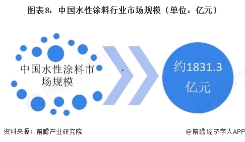 图表8：中国水性涂料行业市场规模（单位：亿元）  