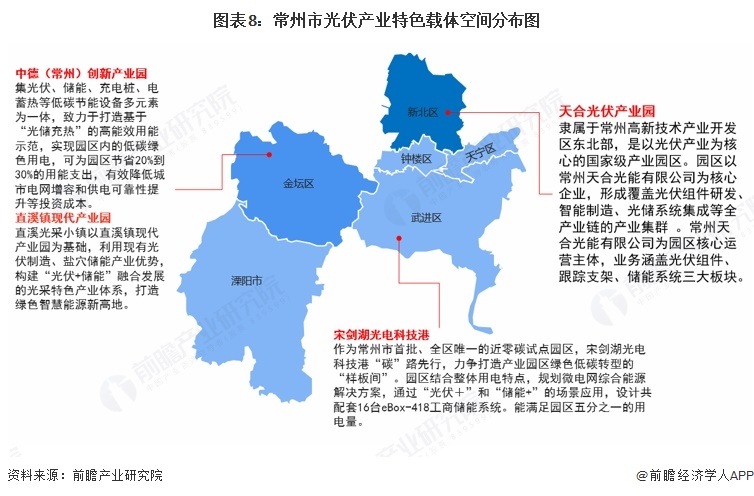 图表8:常州市光伏产业特色载体空间分布图