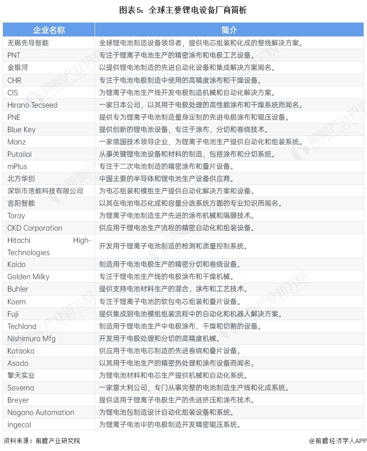 图表5：全球主要锂电设备厂商简析