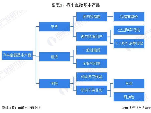 图表2：汽车金融基本产品