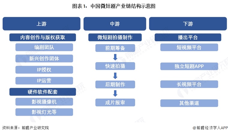 图表1：中国微短剧产业链结构示意图  