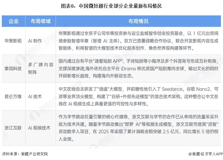 图表6：中国微短剧行业部分企业最新布局情况