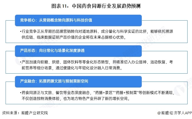 图表11：中国药食同源行业发展趋势预测  
